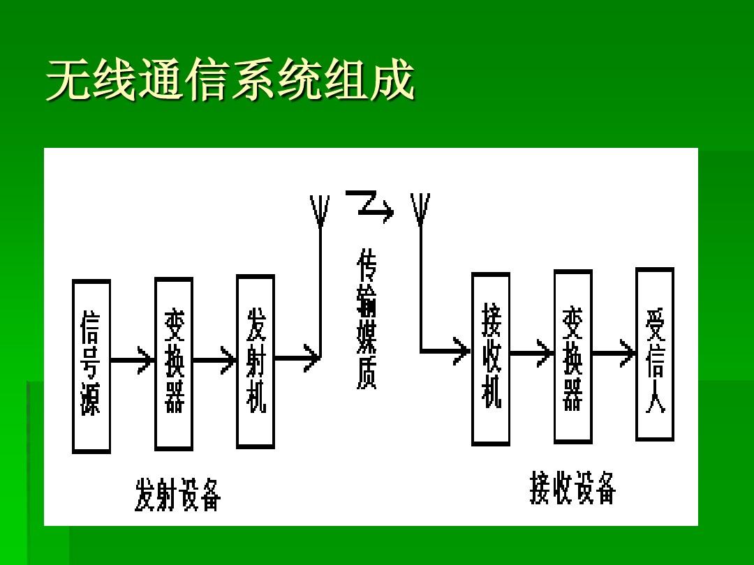 無線通信基礎(chǔ)知識(shí)與無線通信設(shè)備詳解